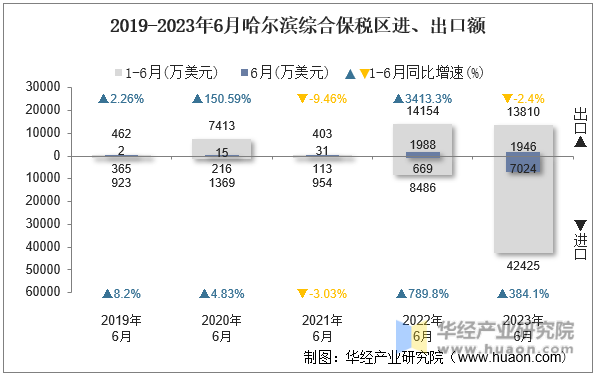 2019-2023年6月哈尔滨综合保税区进、出口额