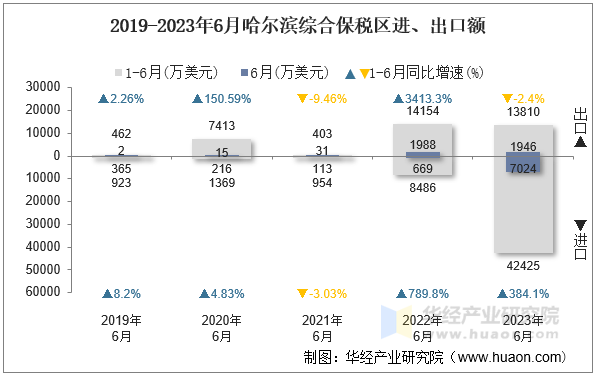 2019-2023年6月哈尔滨综合保税区进、出口额