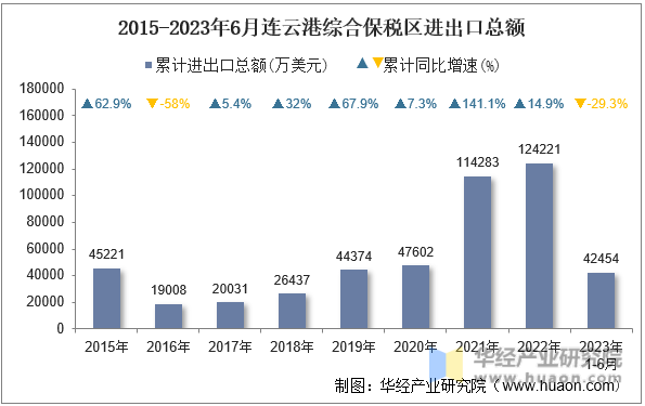 2015-2023年6月连云港综合保税区进出口总额
