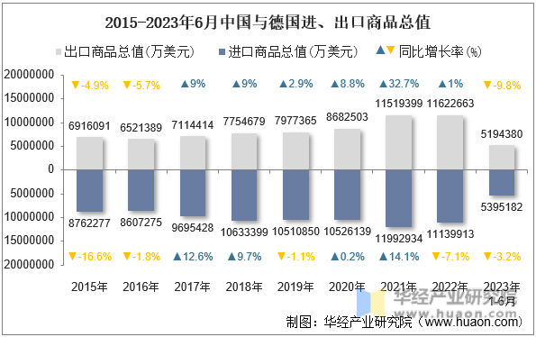 2015-2023年6月中国与德国进、出口商品总值