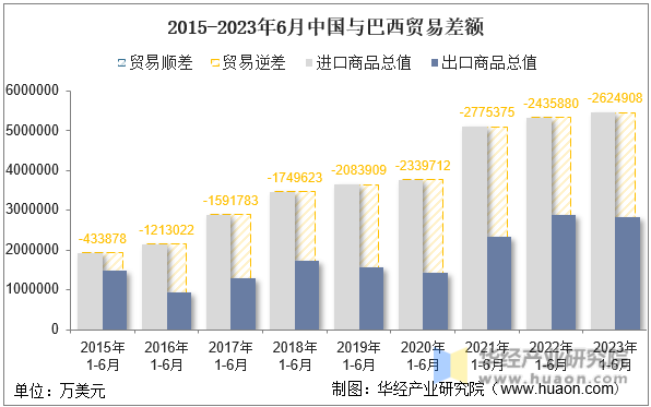 2015-2023年6月中国与巴西贸易差额