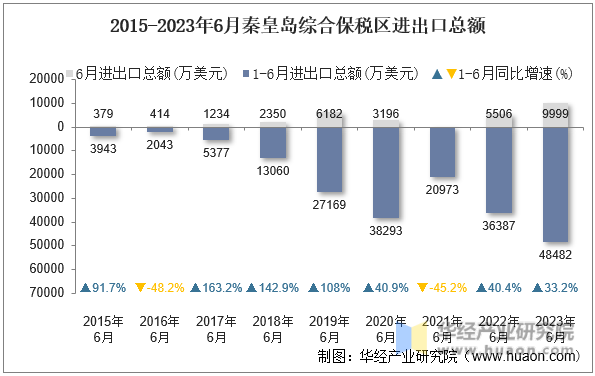 2015-2023年6月秦皇岛综合保税区进出口总额