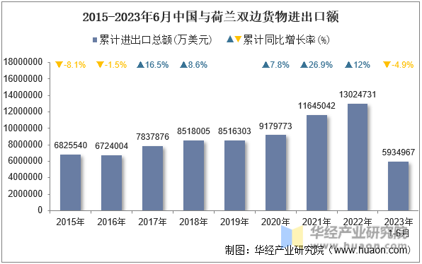 2015-2023年6月中国与荷兰双边货物进出口额
