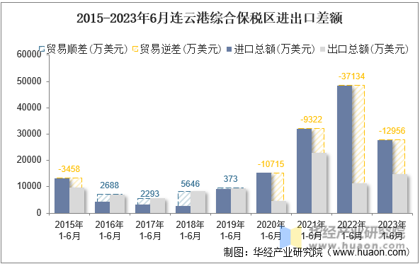 2015-2023年6月连云港综合保税区进出口差额