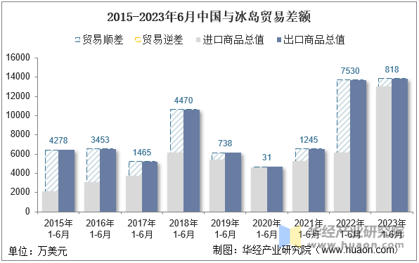 2015-2023年6月中国与冰岛贸易差额