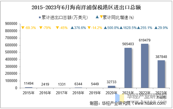2015-2023年6月海南洋浦保税港区进出口总额