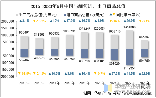 2015-2023年6月中国与缅甸进、出口商品总值