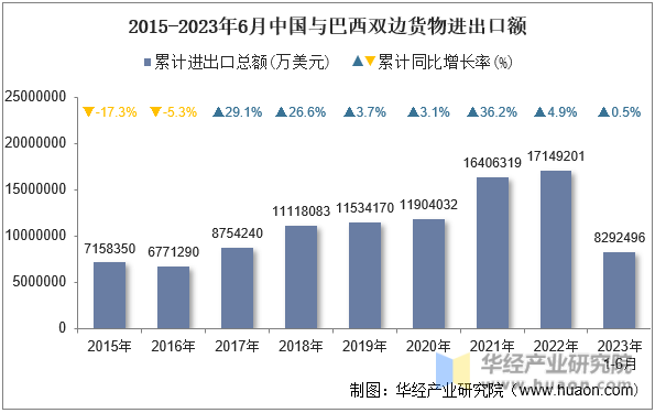 2015-2023年6月中国与巴西双边货物进出口额