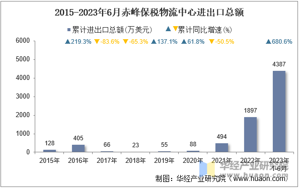 2015-2023年6月赤峰保税物流中心进出口总额