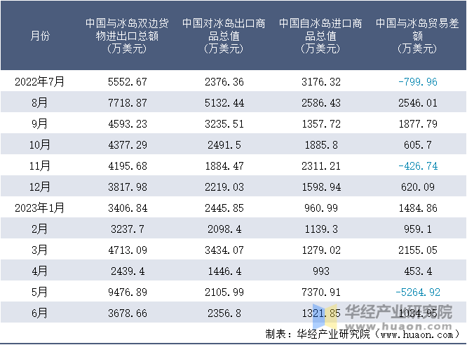 2022-2023年6月中国与冰岛双边货物进出口额月度统计表