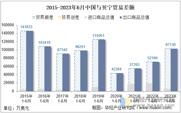 2015-2023年6月中国与贝宁贸易差额