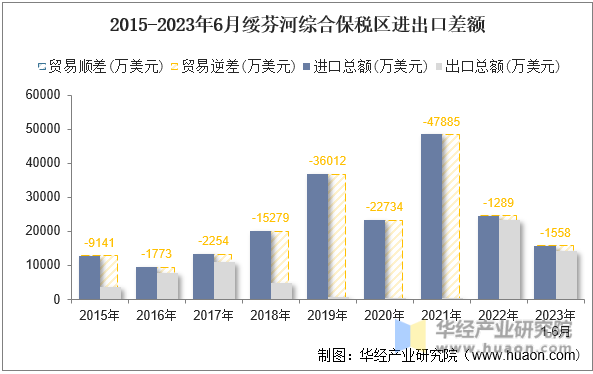 2015-2023年6月绥芬河综合保税区进出口差额