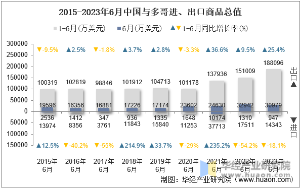 2015-2023年6月中国与多哥进、出口商品总值