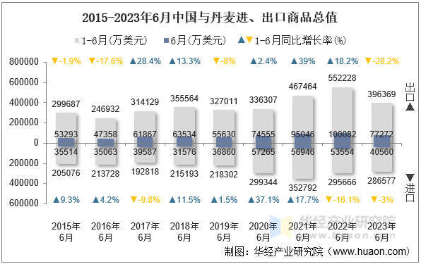 2015-2023年6月中国与丹麦进、出口商品总值