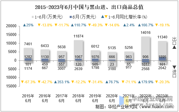 2015-2023年6月中国与黑山进、出口商品总值