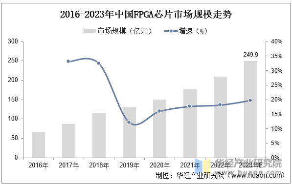 2016-2023年中国FPGA芯片市场规模走势