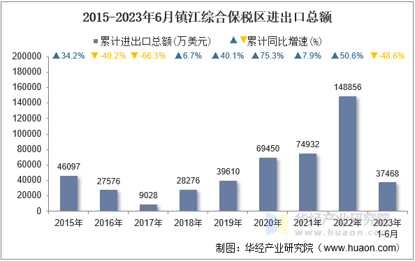 2015-2023年6月镇江综合保税区进出口总额