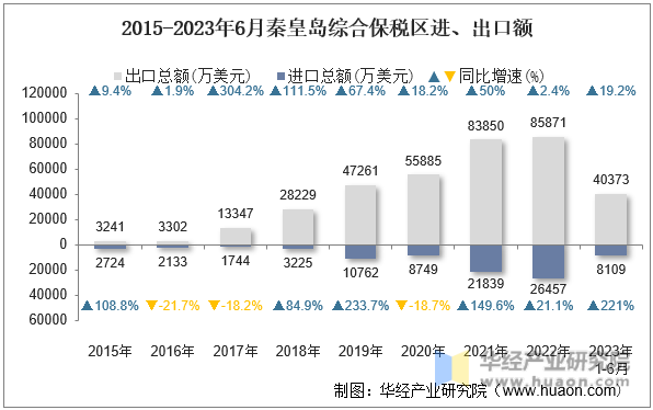 2015-2023年6月秦皇岛综合保税区进、出口额