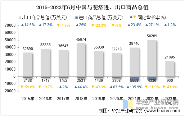 2015-2023年6月中国与斐济进、出口商品总值