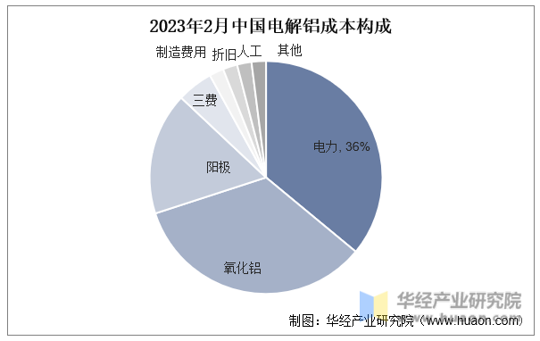 2023年2月中国电解铝成本构成
