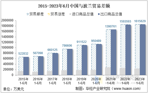 2015-2023年6月中国与波兰贸易差额