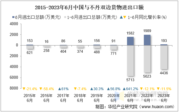 2015-2023年6月中国与不丹双边货物进出口额