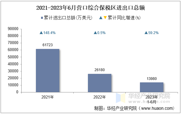 2021-2023年6月营口综合保税区进出口总额