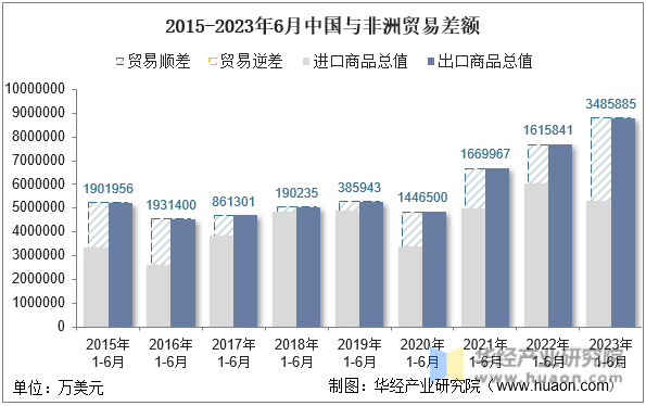 2015-2023年6月中国与非洲贸易差额
