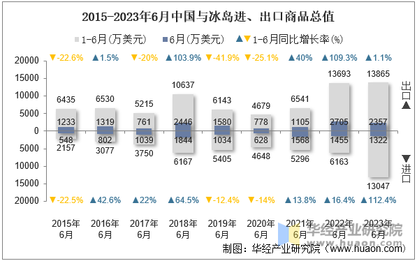 2015-2023年6月中国与冰岛进、出口商品总值