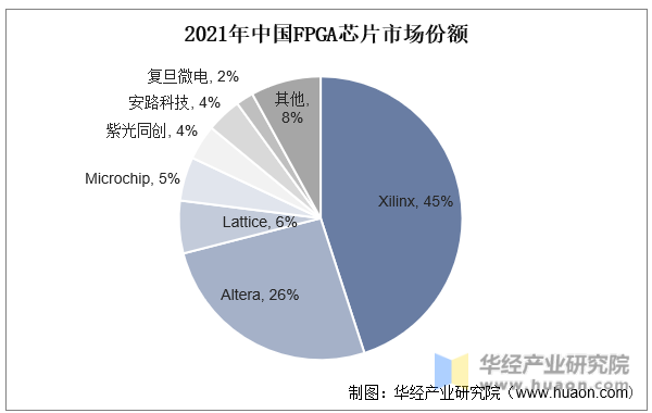 2021年中国FPGA芯片市场份额
