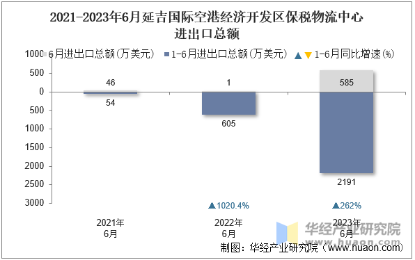 2021-2023年6月延吉国际空港经济开发区保税物流中心进出口总额