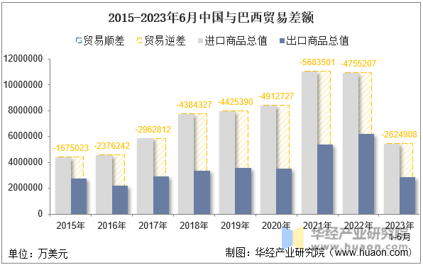2015-2023年6月中国与巴西贸易差额