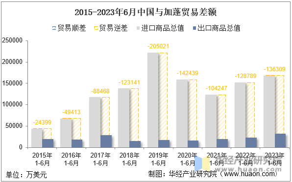 2015-2023年6月中国与加蓬贸易差额