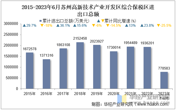 2015-2023年6月苏州高新技术产业开发区综合保税区进出口总额