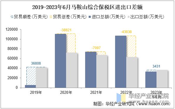 2019-2023年6月马鞍山综合保税区进出口差额