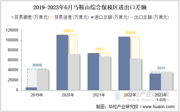 2019-2023年6月马鞍山综合保税区进出口差额