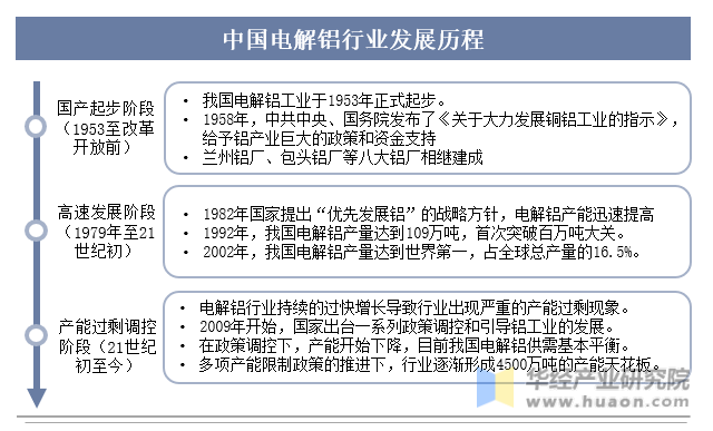 中国电解铝行业发展历程