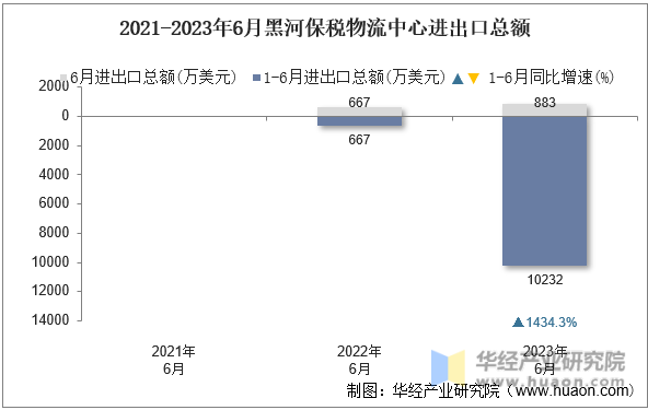 2021-2023年6月黑河保税物流中心进出口总额