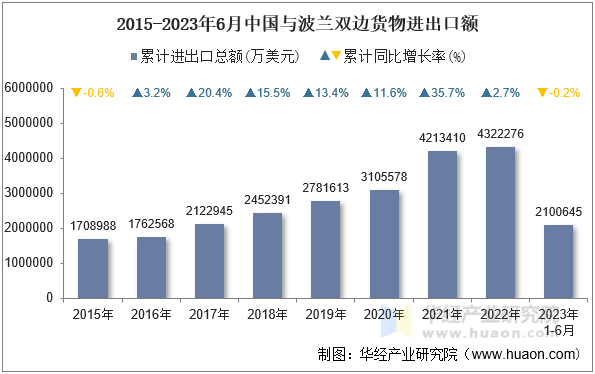 2015-2023年6月中国与波兰双边货物进出口额