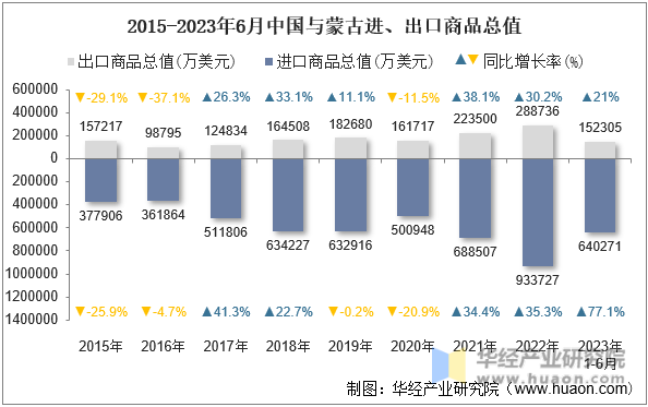 2015-2023年6月中国与蒙古进、出口商品总值