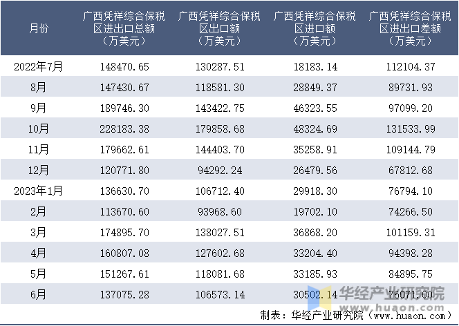 2022-2023年6月广西凭祥综合保税区进出口额月度情况统计表