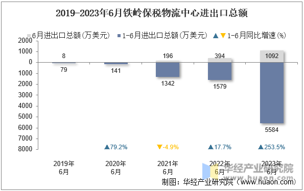 2019-2023年6月铁岭保税物流中心进出口总额
