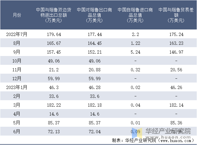 2022-2023年6月中国与瑙鲁双边货物进出口额月度统计表