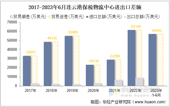 2017-2023年6月连云港保税物流中心进出口差额