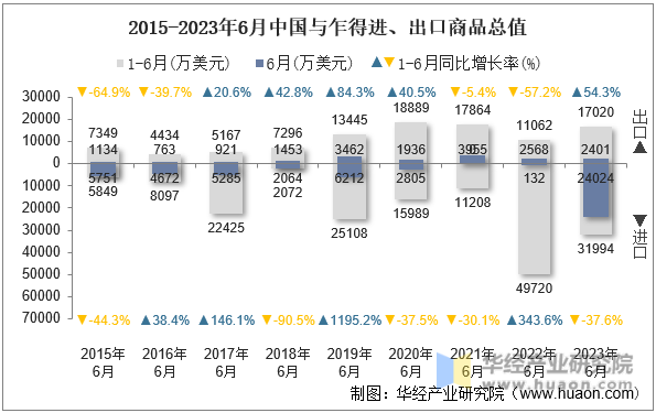 2015-2023年6月中国与乍得进、出口商品总值