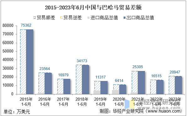 2015-2023年6月中国与巴哈马贸易差额