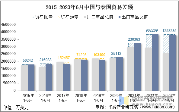 2015-2023年6月中国与泰国贸易差额