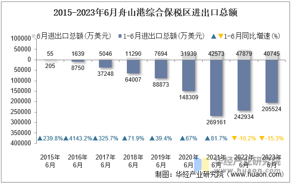 2015-2023年6月舟山港综合保税区进出口总额