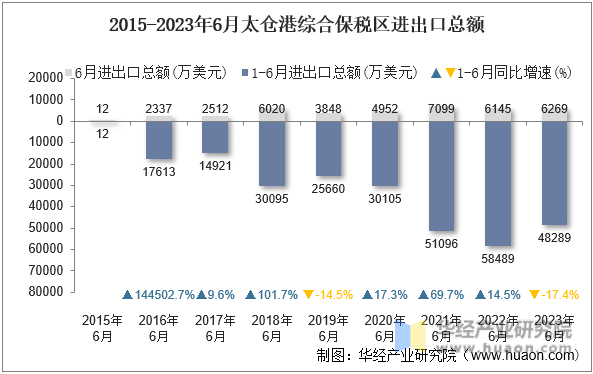 2015-2023年6月太仓港综合保税区进出口总额