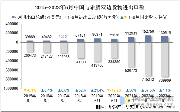 2015-2023年6月中国与希腊双边货物进出口额